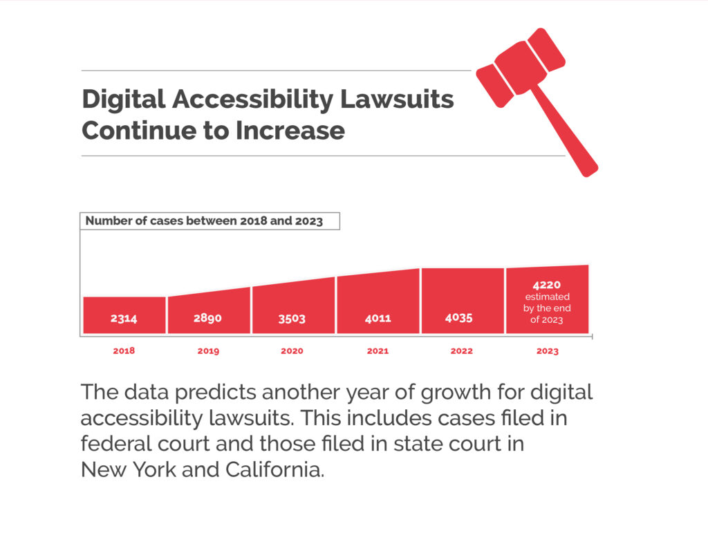 digital accessibility lawsuits statistic